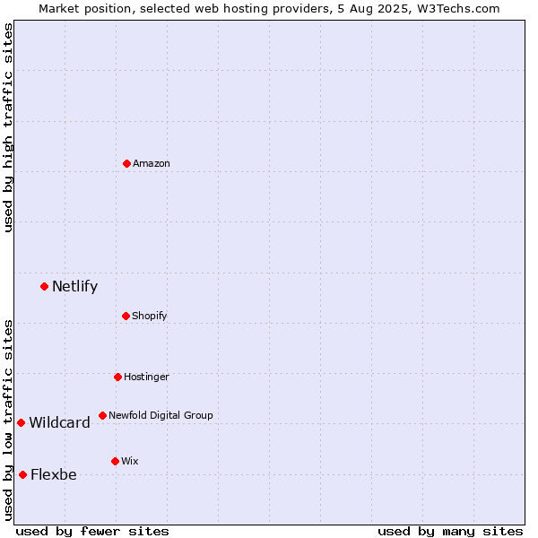 Market position of Netlify vs. Flexbe vs. Wildcard