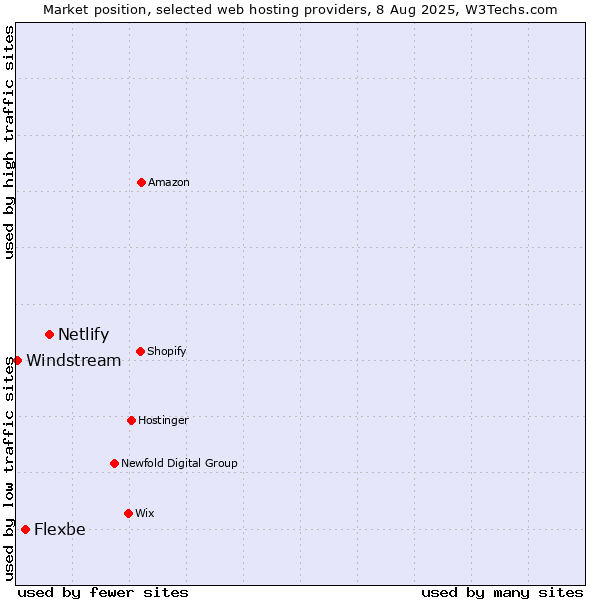 Market position of Netlify vs. Flexbe vs. Windstream
