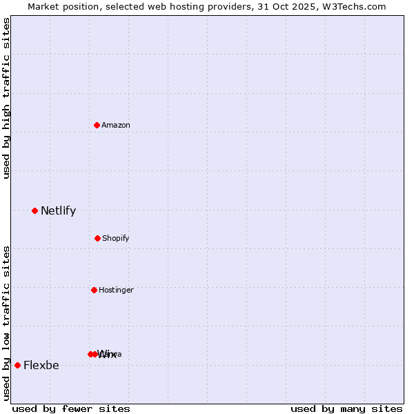 Market position of Wix vs. Netlify vs. Flexbe