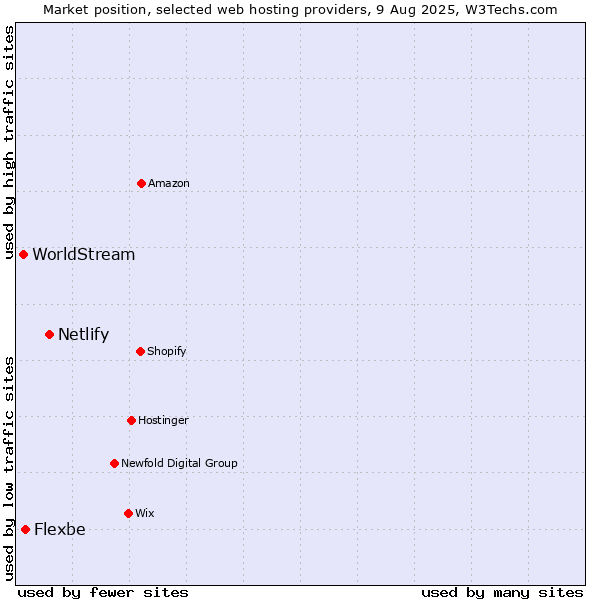 Market position of Netlify vs. Flexbe vs. WorldStream