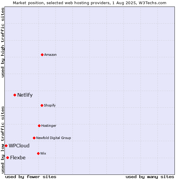 Market position of Netlify vs. Flexbe vs. WPCloud