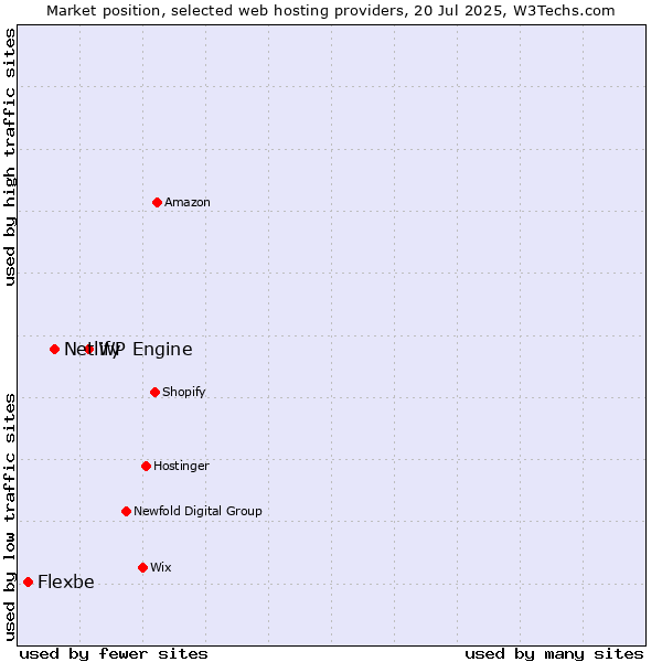 Market position of WP Engine vs. Netlify vs. Flexbe