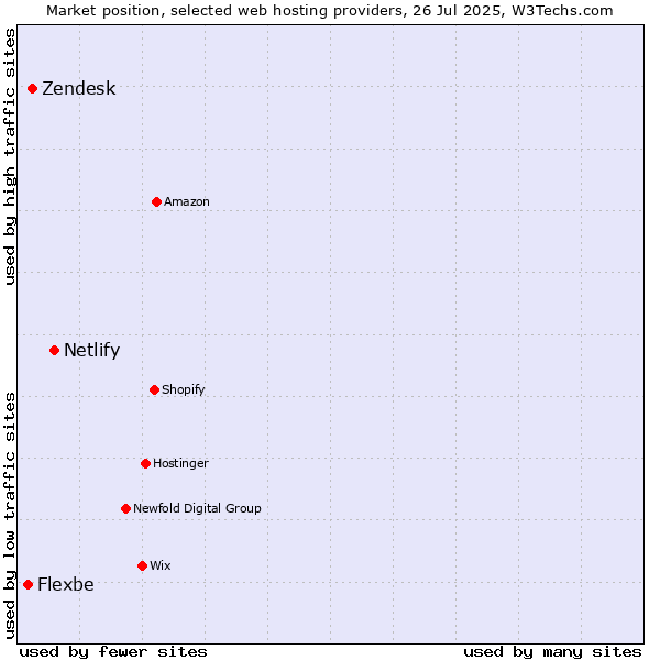 Market position of Netlify vs. Zendesk vs. Flexbe