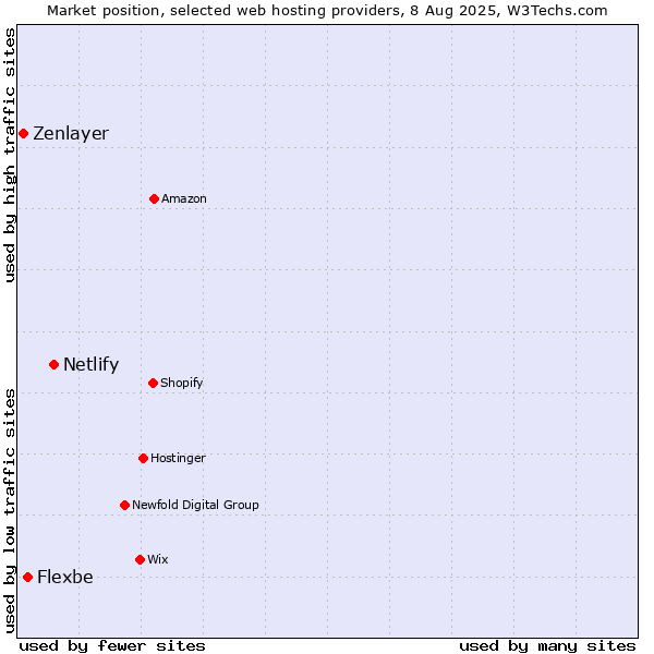 Market position of Netlify vs. Flexbe vs. Zenlayer