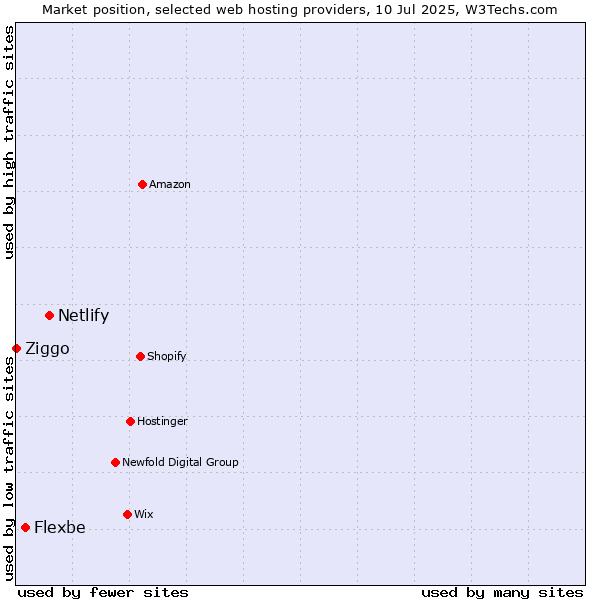 Market position of Netlify vs. Flexbe vs. Ziggo