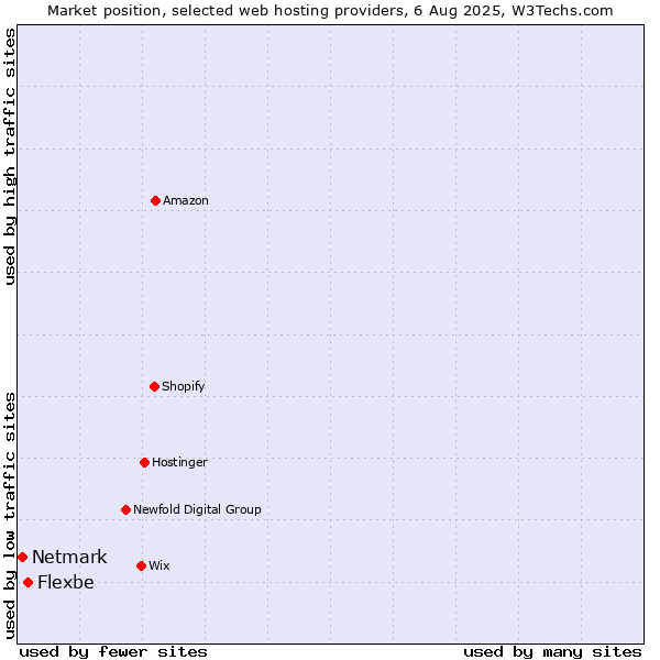 Market position of Flexbe vs. Netmark