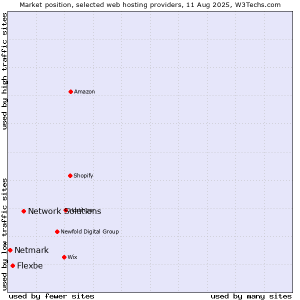Market position of Network Solutions vs. Flexbe vs. Netmark