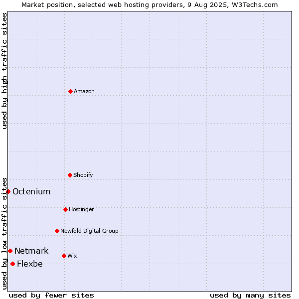 Market position of Flexbe vs. Netmark vs. Octenium
