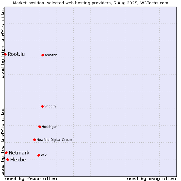 Market position of Flexbe vs. Netmark vs. Root.lu