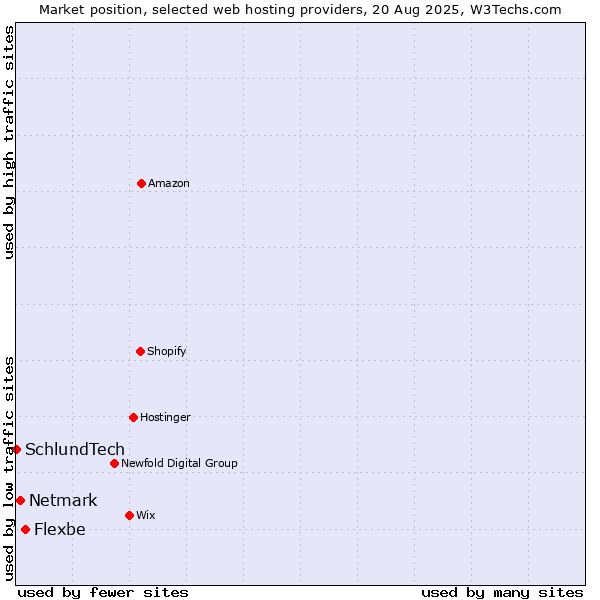 Market position of Flexbe vs. Netmark vs. SchlundTech