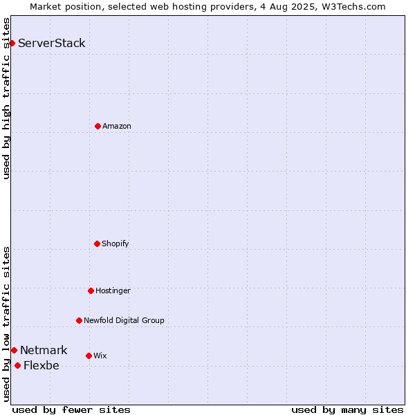 Market position of Flexbe vs. Netmark vs. ServerStack