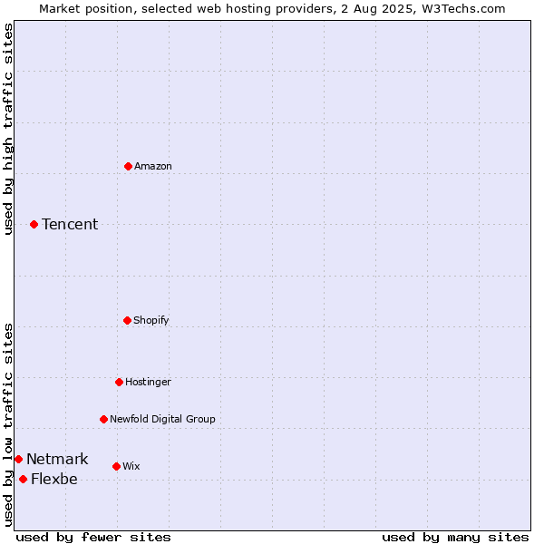 Market position of Tencent vs. Flexbe vs. Netmark