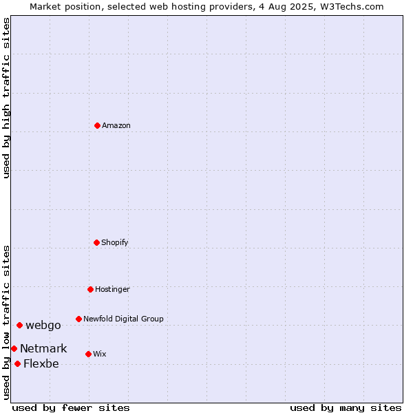 Market position of webgo vs. Flexbe vs. Netmark