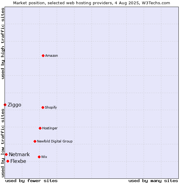 Market position of Flexbe vs. Netmark vs. Ziggo