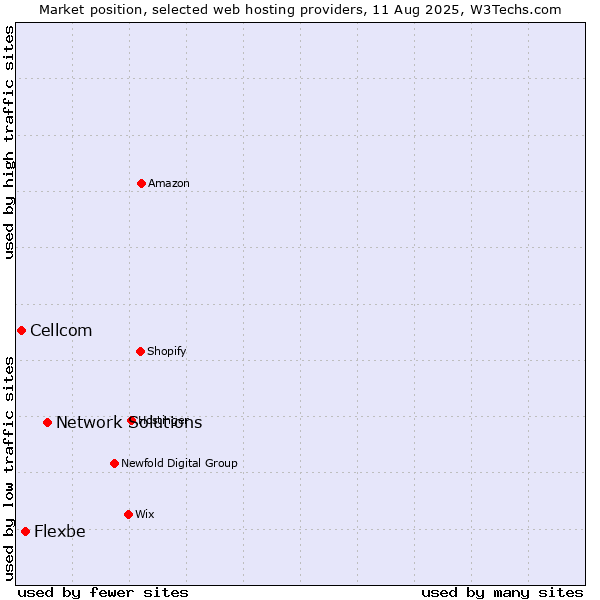 Market position of Network Solutions vs. Flexbe vs. Cellcom