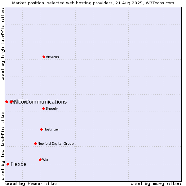 Market position of NTT Communications vs. Flexbe vs. Cellcom