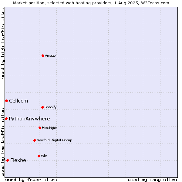 Market position of Flexbe vs. Cellcom vs. PythonAnywhere
