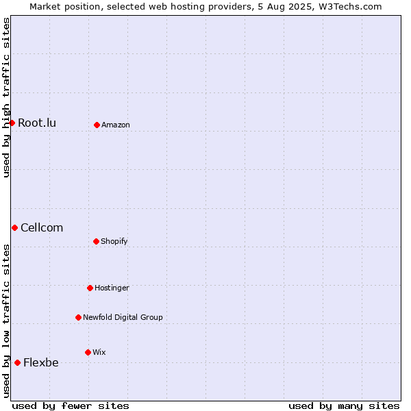 Market position of Flexbe vs. Cellcom vs. Root.lu