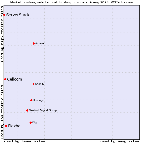 Market position of Flexbe vs. Cellcom vs. ServerStack