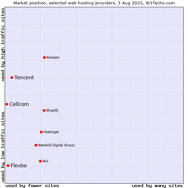 Market position of Tencent vs. Flexbe vs. Cellcom
