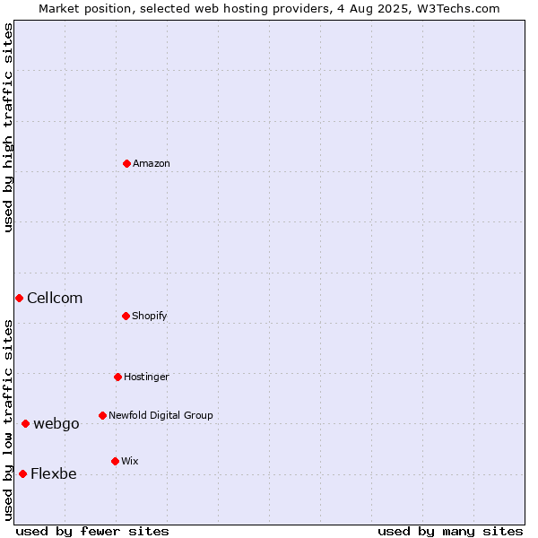 Market position of webgo vs. Flexbe vs. Cellcom