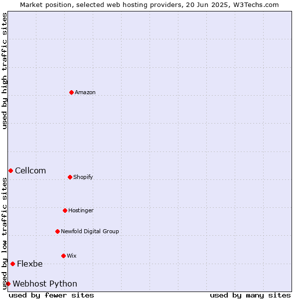 Market position of Flexbe vs. Cellcom vs. Webhost Python