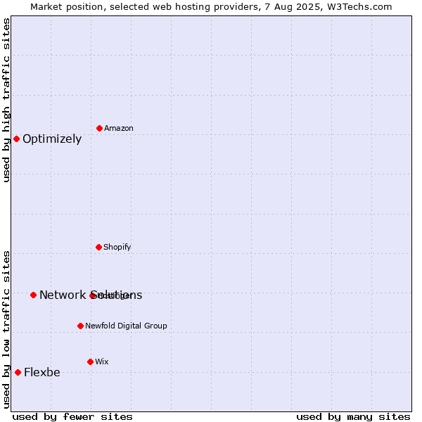 Market position of Network Solutions vs. Flexbe vs. Optimizely