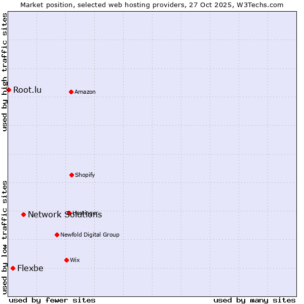 Market position of Network Solutions vs. Flexbe vs. Root.lu