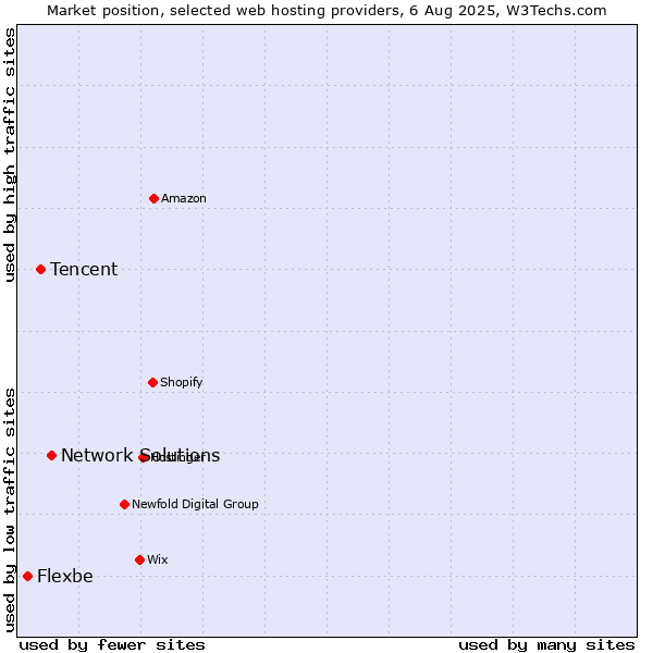 Market position of Network Solutions vs. Tencent vs. Flexbe