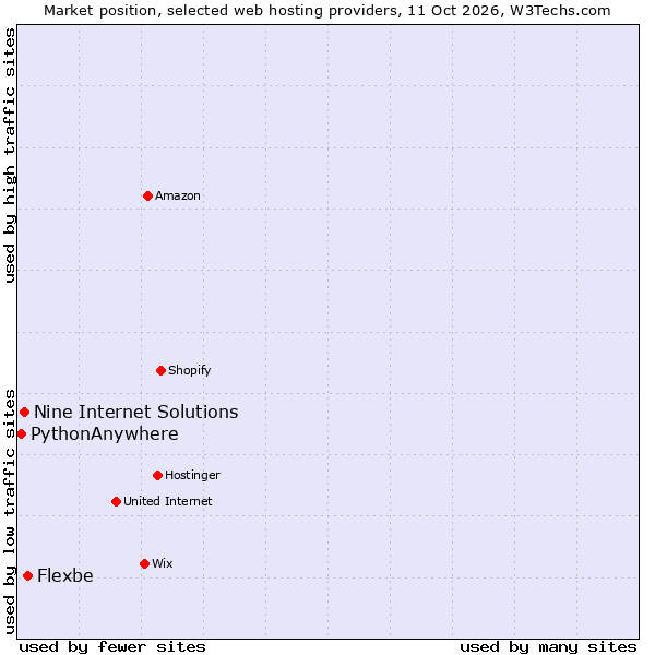 Market position of Flexbe vs. Nine Internet Solutions vs. PythonAnywhere