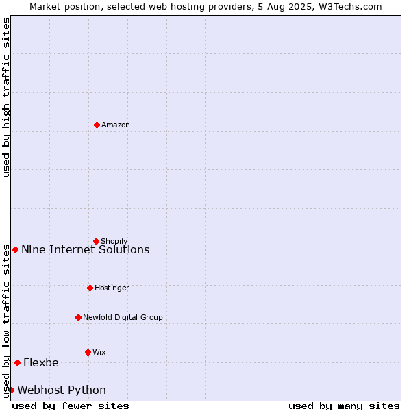 Market position of Flexbe vs. Nine Internet Solutions vs. Webhost Python