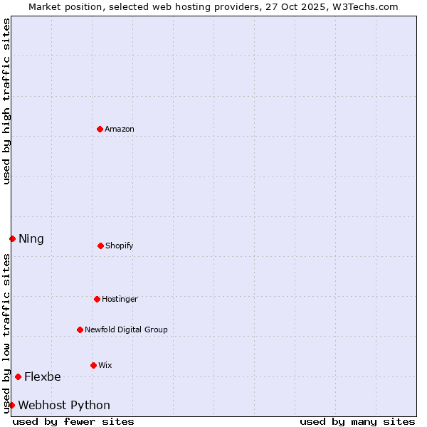 Market position of Flexbe vs. Ning vs. Webhost Python