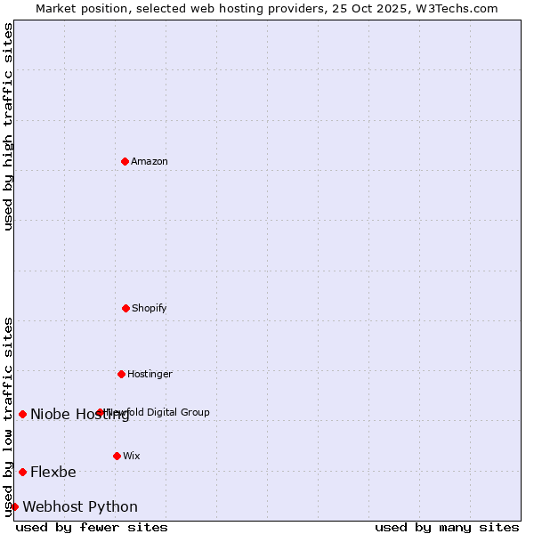 Market position of Niobe Hosting vs. Flexbe vs. Webhost Python