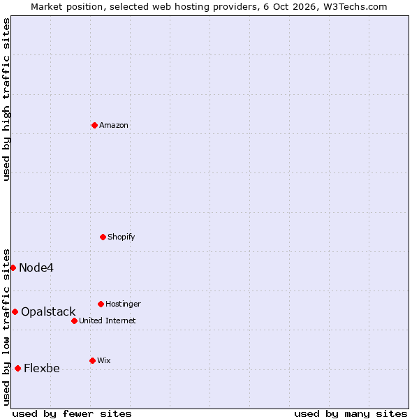 Market position of Flexbe vs. Opalstack vs. Node4