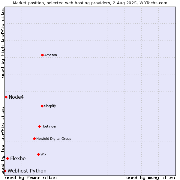 Market position of Flexbe vs. Node4 vs. Webhost Python
