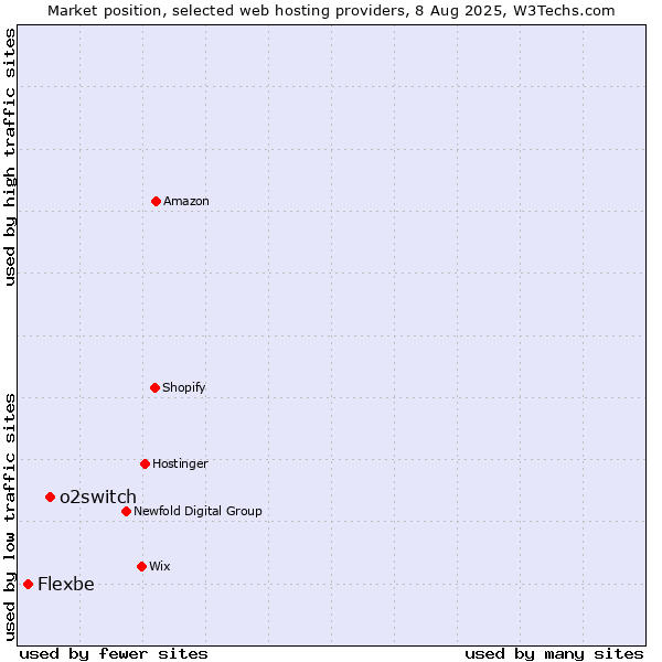 Market position of o2switch vs. Flexbe