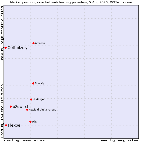 Market position of o2switch vs. Flexbe vs. Optimizely