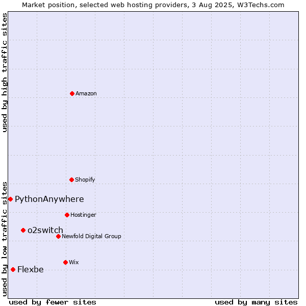 Market position of o2switch vs. Flexbe vs. PythonAnywhere