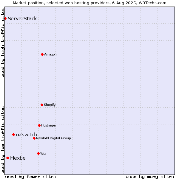 Market position of o2switch vs. Flexbe vs. ServerStack