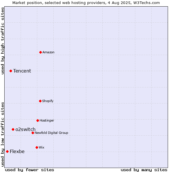 Market position of o2switch vs. Tencent vs. Flexbe