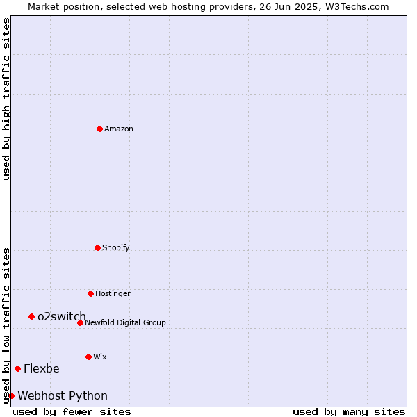 Market position of o2switch vs. Flexbe vs. Webhost Python