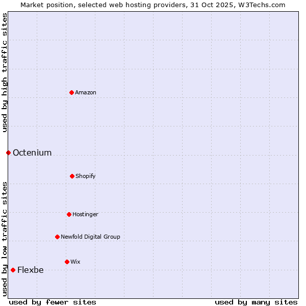Market position of Flexbe vs. Octenium