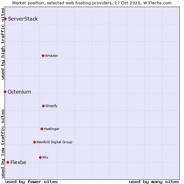 Market position of Flexbe vs. ServerStack vs. Octenium