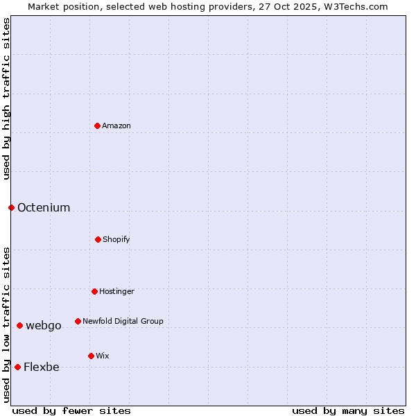Market position of webgo vs. Flexbe vs. Octenium