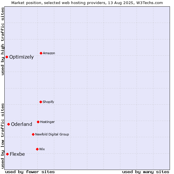 Market position of Oderland vs. Flexbe vs. Optimizely
