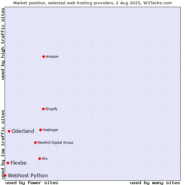 Market position of Oderland vs. Flexbe vs. Webhost Python