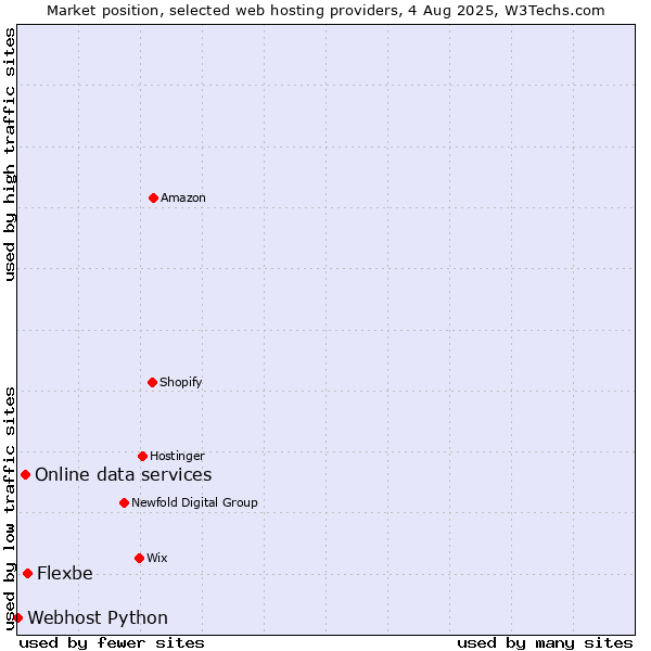 Market position of Flexbe vs. Online data services vs. Webhost Python