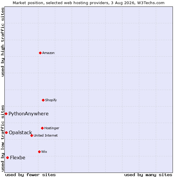 Market position of Flexbe vs. Opalstack vs. PythonAnywhere
