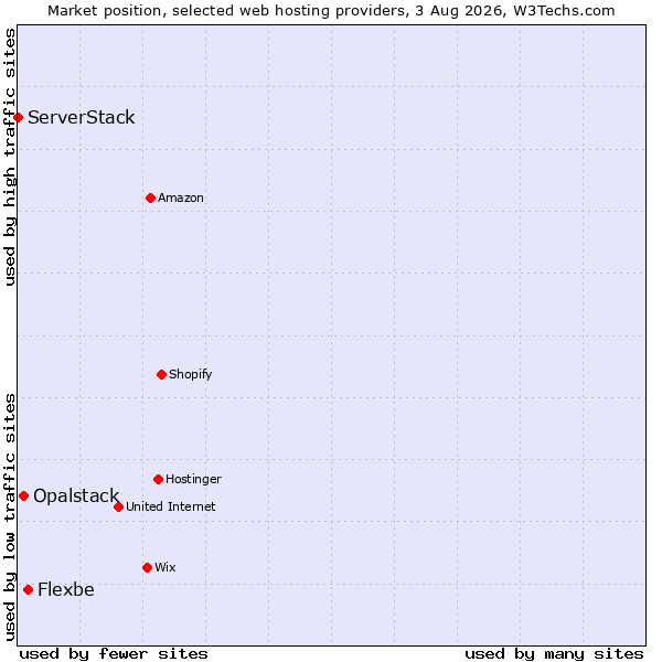 Market position of Flexbe vs. Opalstack vs. ServerStack