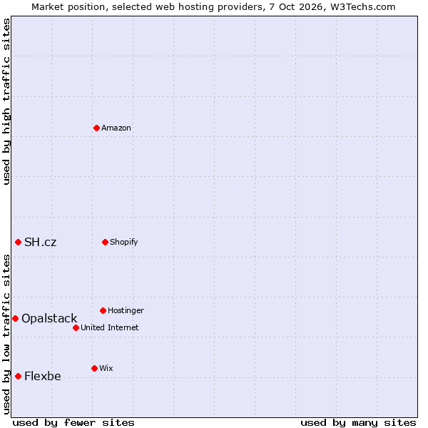Market position of SH.cz vs. Flexbe vs. Opalstack